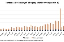 Polacy wydają miliardy na obligacje