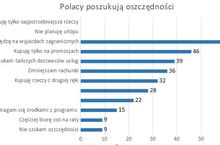 Polacy zaciskają pasa sobie i gospodarce