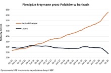 Polacy zlikwidowali już niemal co piątą lokatę