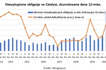 Ponad 0,5 mld zł strat na obligacjach korporacyjnych