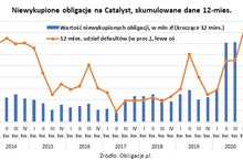 Ponad 0,6 mld zł niespłaconych obligacji