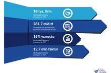 Ponad 18 tys. firm korzysta z faktoringu