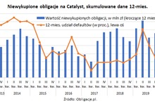 Ponad miliard strat na Catalyst w 10 lat