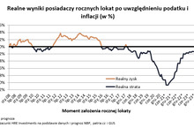 Ponad połowa banków poprawiła oferty lokat