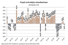 Popyt na kredyt mieszkaniowe niemal niewzruszony