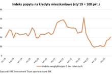 Popyt na kredyty rośnie już ósmy miesiąc z rzędu