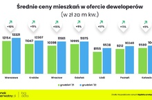 Potężny spadek sprzedaży nowych mieszkań