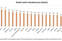 Przeciętne polskie mieszkanie ma 44 lata