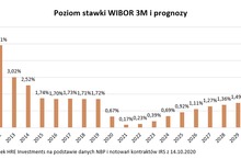 Przed kredytobiorcami nawet dekada niskich rat