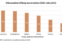 Przedsiębiorcy i pracownicy z najwyższą inflacją