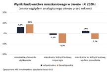 Przez epidemię powstaje o 12 tys. mniej mieszkań