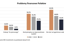Przez lata zamożność Polaków rosła