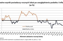 Przez sześć lat na lokacie stracisz 800 zł