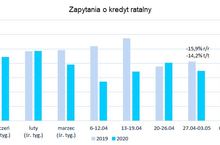 Rekord jednego dnia w kredytach ratalnych