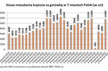 Rekordowa sprzedaż mieszkań za gotówkę