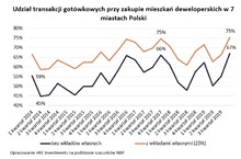 Rekordowe zakupy mieszkań za gotówkę