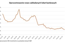 Rekordowo niskie oprocentowanie lokat