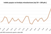 Rekordowy popyt na kredyty mieszkaniowe