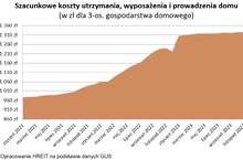 Rok 2023 zatrzymał galopadę kosztów utrzymania