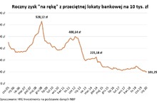 Rok temu oprocentowanie lokat było o prawie połowę wyższe