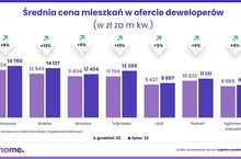 Rośnie ryzyko gwałtownego wzrostu cen nowych mieszkań