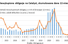 Rośnie udział niespłaconych obligacji firm