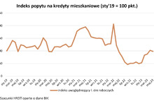 Rynek kredytów ożywił się jeszcze przed „Bezpiecznym Kredytem 2  proc.”