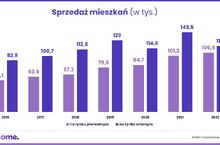 Rynek mieszkaniowy: popyt ściga się z podażą