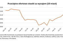 Rynek najmu łapie wiatr w żagle