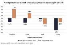 Rynek najmu trzyma się mocno