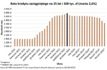 Rynek spodziewa się obniżek stóp w tym roku