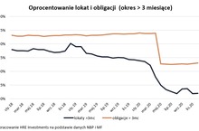 Rząd kusi dodatkowym procentem