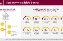 Seniorzy wciąż z dystansem do e-bankowości