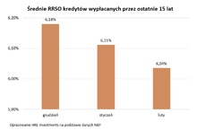 Sezon na tańsze kredyty i mieszkania w pełni