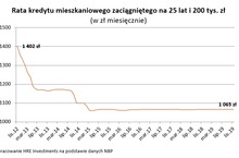 Siedem lat łagodnej polityki pieniężnej