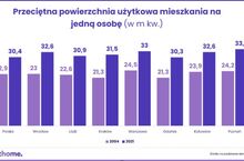 Siedem metrów więcej na głowę