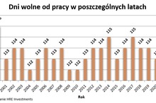 Siedem sposobów na długie weekendy w 2021 roku