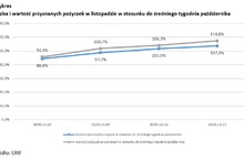 Sprzedaż pożyczek lekko w górę