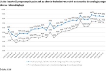  Sprzedaż pożyczek pozabankowych wciąż niższa niż przed rokiem