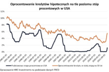 Stałe oprocentowanie kredytu? Najlepszy moment minął