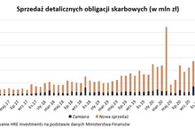 Szał na obligacje skarbowe trwa w najlepsze