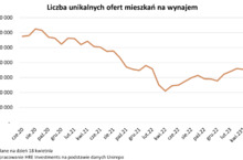 Sześć powodów, dla których rentowność wynajmu spadnie w tym roku