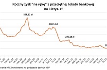 Tak słabych lokat jeszcze nie było