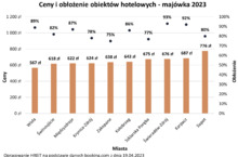 Tegoroczna majówka droższa o ponad 20 proc.