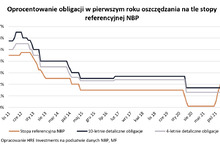 To nie jest dobry moment na zakup obligacji