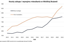 Trzy gorzkie lekcje dla zwolenników najmu