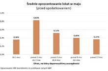 Trzy złote odsetek rocznie za każdy tysiąc w banku