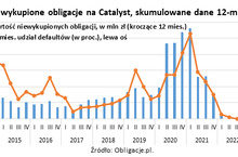 Udział niewykupionych obligacji blisko historycznego szczytu