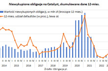 Udział niewykupionych obligacji zaczyna przyrastać