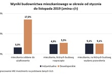 W 2019 roku zaczęła się budowa ponad 230 tys. mieszkań!